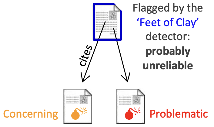 Articles tabulated by the ‘Feet of Clay’ detector are likely to be unreliable for citing annulled references or references with expressions of concern.
